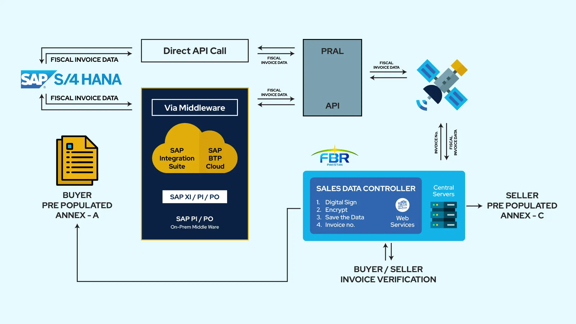 TMC SAP FBR Digital Invoice-01 TMC SAP FBR Process
